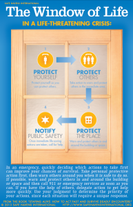 The Window of Life is a tool to help school employees reduce danger to themselves and others in a school crisis situation.  The Window of Life is especially important for active shooter incidents where calling 911 before communicating the need for a lockdown can cause a lengthy delay in taking protective actions that can save lives while law enforcement officers are on the way – even when officers are assigned to the campus where the attack is taking place.