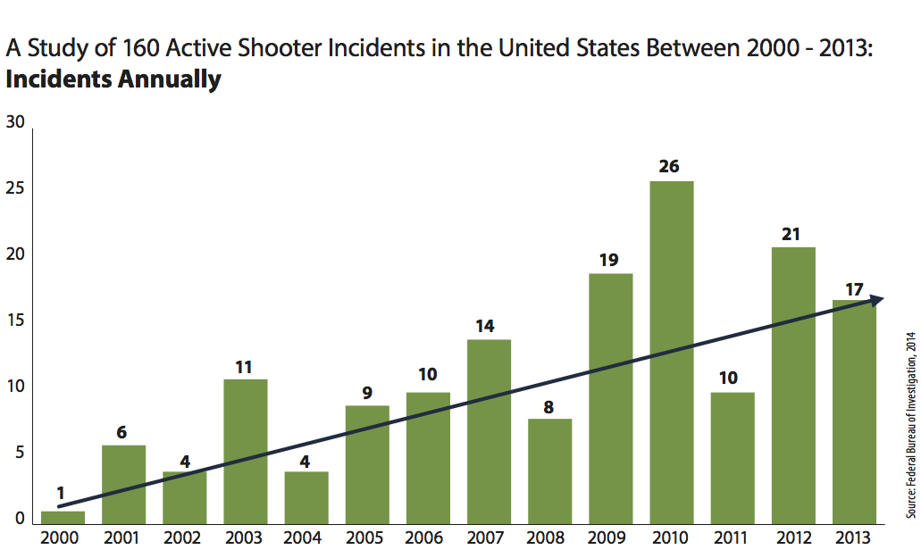 FBI Study Active Shooter  Incidents Annually